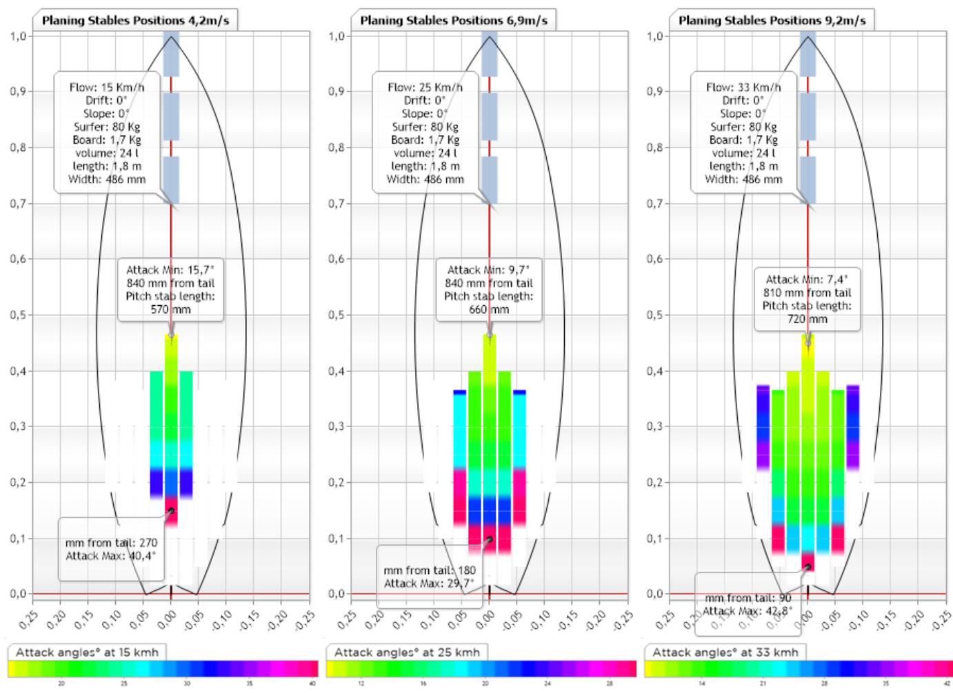 performances surf shortboard angles attack